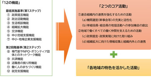 「2つのコア活動」と「各地域の特色を活かした活動」